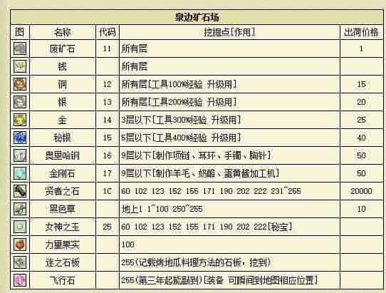 牧場物語 重聚礦石鎮 泉邊礦石場採集礦石技巧 圖3