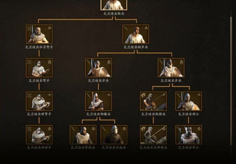 騎馬與砍殺 2 全部文化兵種樹分享