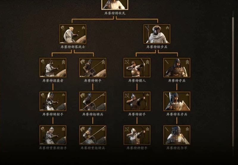 騎馬與砍殺 2 全部文化兵種樹分享
