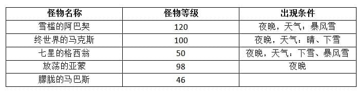異度神劍 終極版 瓦拉克雪山精英怪位置分享 圖2