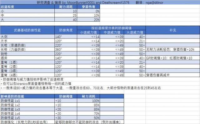 魔物獵人 世界 Iceborne 長槍防禦端招式與煌黑龍打法詳解