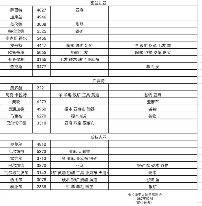 騎馬與砍殺 2 各城鎮商品需求分享與跑商心得