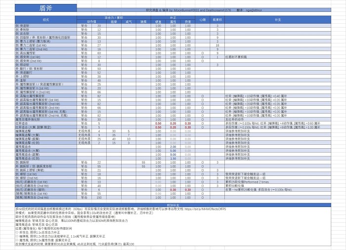 魔物獵人 世界 Iceborne 盾斧流派、基礎操作與充能概念解析