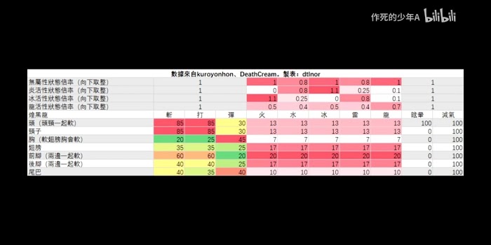 魔物獵人 世界 Iceborne 煌黑龍弓箭打法與配裝詳解