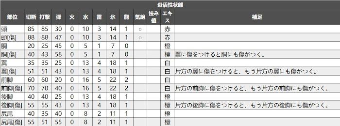 魔物獵人 世界 Iceborne 煌黑龍弓箭打法與配裝詳解