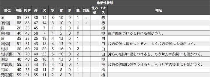 魔物獵人 世界 Iceborne 煌黑龍弓箭打法與配裝詳解