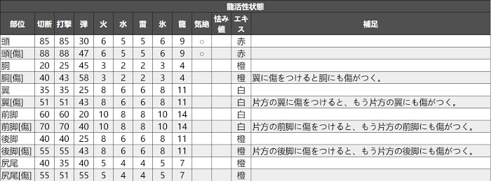 魔物獵人 世界 Iceborne 煌黑龍弓箭打法與配裝詳解