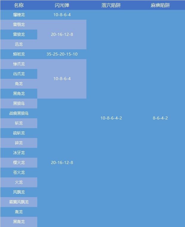 魔物獵人 世界 Iceborne 控制類道具與效果介紹