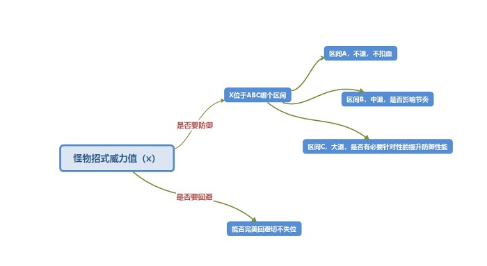 魔物獵人 世界 Iceborne 長槍防禦機制與性能選擇解讀