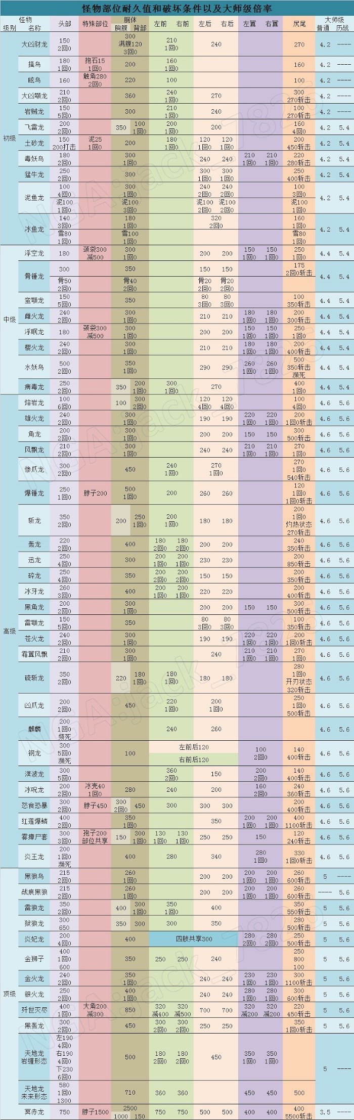 魔物獵人 世界 Iceborne 怪物硬直與部位破壞條件分析