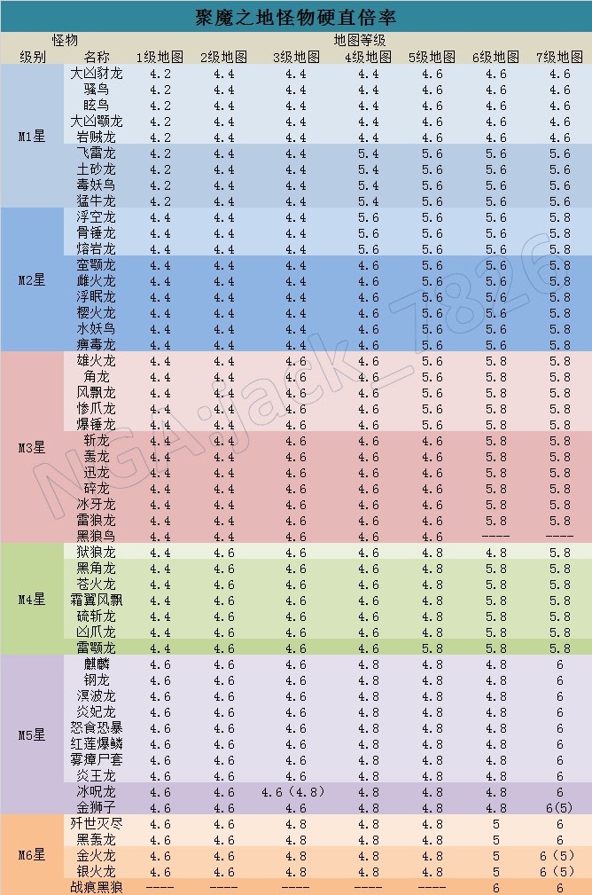 魔物獵人 世界 Iceborne 怪物硬直與部位破壞條件分析