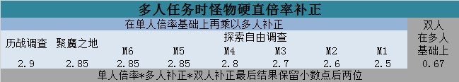 魔物獵人 世界 Iceborne 怪物硬直與部位破壞條件分析