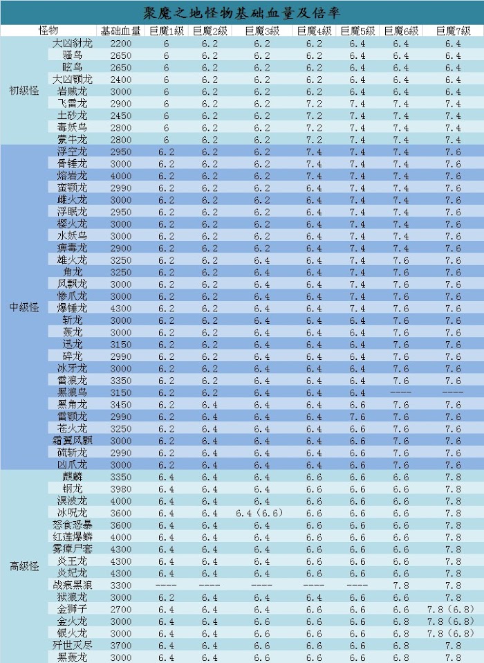 魔物獵人 世界 Iceborne 怪物血量倍率變化解析