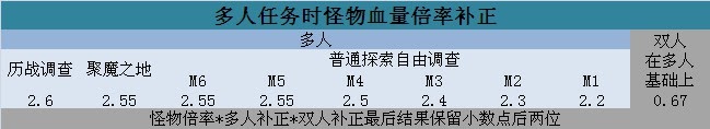 魔物獵人 世界 Iceborne 怪物血量倍率變化解析