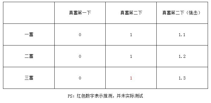 魔物獵人 世界 Iceborne 大劍真蓄怯值積蓄補正測試