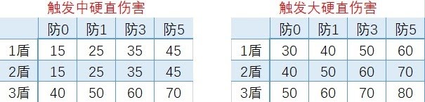 魔物獵人 世界 Iceborne 重弩盾牌零件和防禦性能取捨