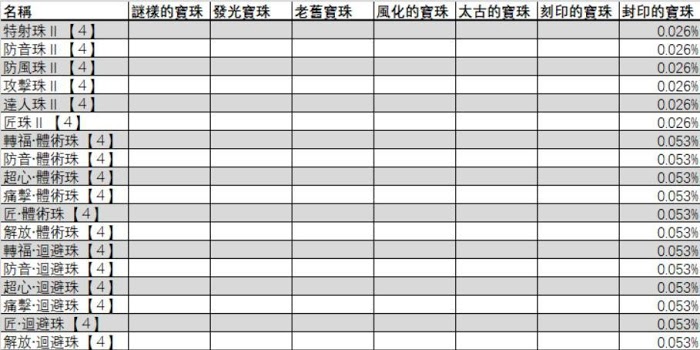 魔物獵人 世界 Iceborne PC版盾斧畢業配裝參考