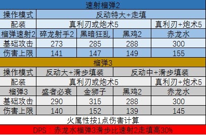 魔物獵人 世界 Iceborne 榴彈弩傷害上限與收益計算