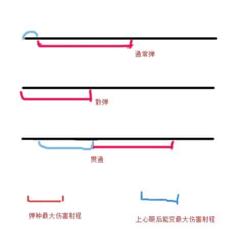 魔物獵人 世界 Iceborne 弩心眼效果與彈丸重化、彈速強化插件測試