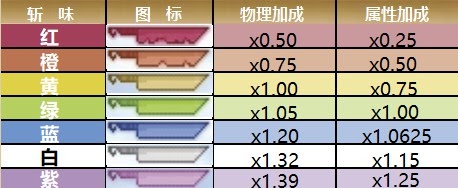 魔物獵人 世界 Iceborne 大錘傷害計算方法