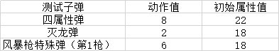 魔物獵人 世界 Iceborne 赤龍套屬性彈屬性上限探究