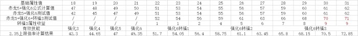 魔物獵人 世界 Iceborne 赤龍套屬性彈屬性上限探究