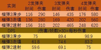 魔物獵人 世界 Iceborne 赤龍輕弩榴彈DPS收益計算