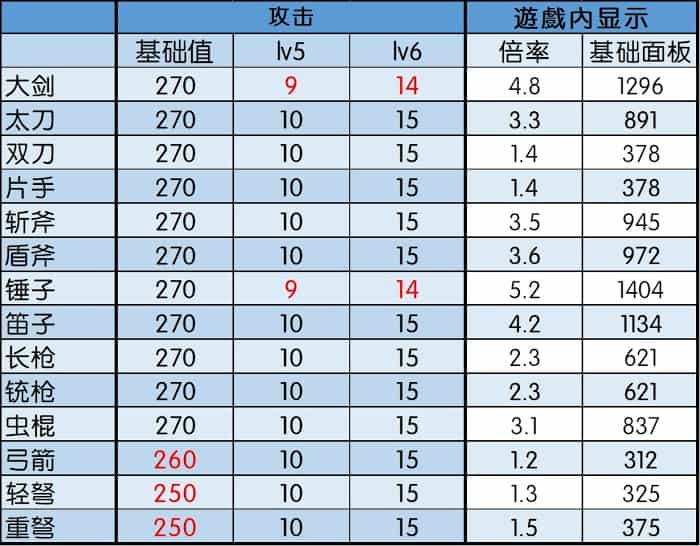 魔物獵人 世界 Iceborne 紫斬白斬傷害數值分析