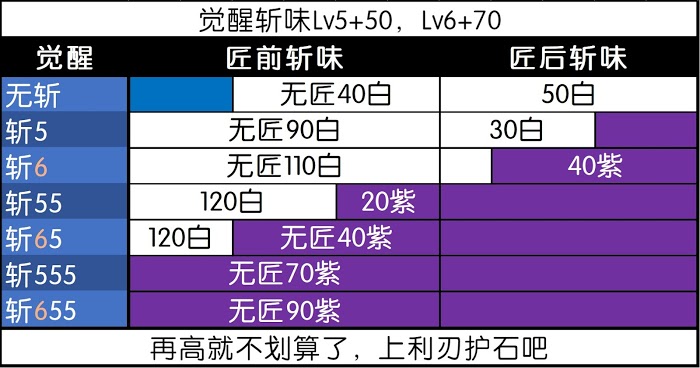 魔物獵人 世界 Iceborne 紫斬白斬傷害數值分析