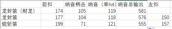 魔物獵人 世界 Iceborne 笛子傷害測試與結論說明