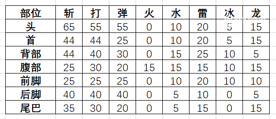 魔物獵人 世界 Iceborne 轟龍屬性弱點攻略