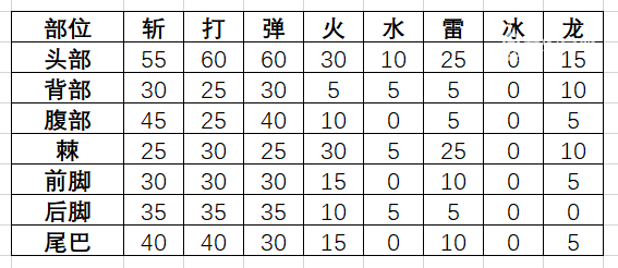魔物獵人 世界 Iceborne 冰牙龍屬性弱點攻略