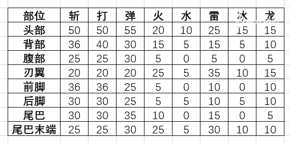 魔物獵人 世界 Iceborne 迅龍屬性弱點攻略