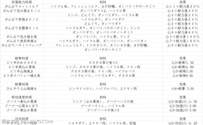 薩爾達傳說 曠野之息 料理配方分享