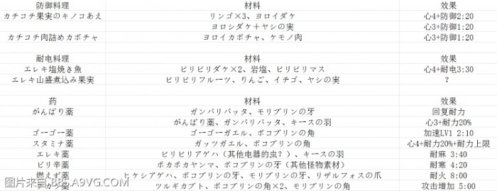 薩爾達傳說 曠野之息 料理配方分享