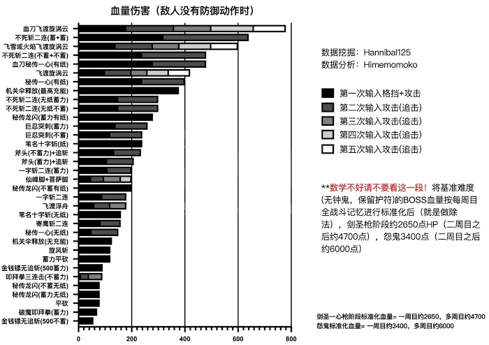 隻狼 暗影雙死 全技能傷害與削韌值分享