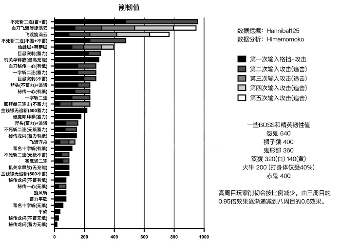 隻狼 暗影雙死 全技能傷害與削韌值分享