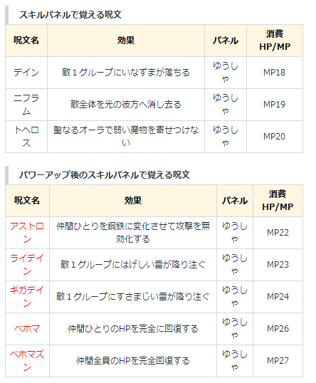 勇者鬥惡龍11 尋覓逝去的時光 各人物可習得咒文分享