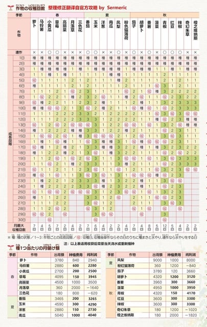 牧場物語 重聚礦石鎮 全作物每季收獲資料表分享