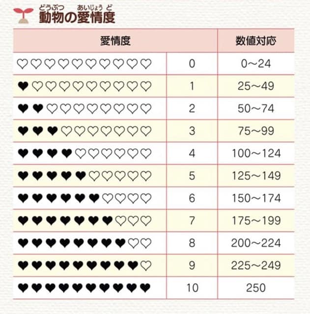 牧場物語 重聚礦石鎮 動物好感度說明