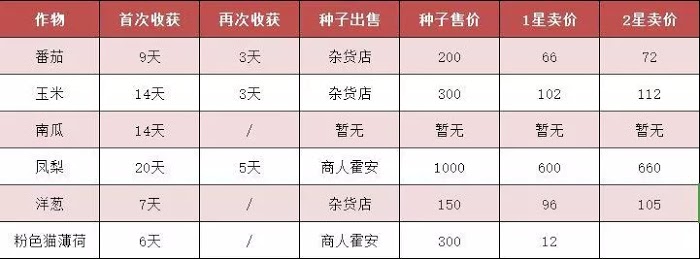 牧場物語 重聚礦石鎮 第一年夏圖文流程攻略