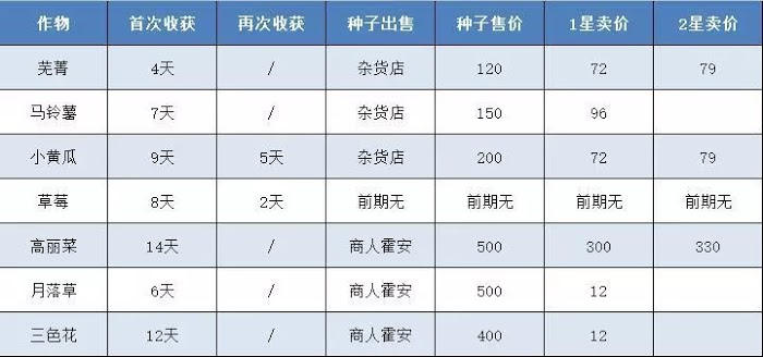 牧場物語 重聚礦石鎮 第一年春圖文流程攻略