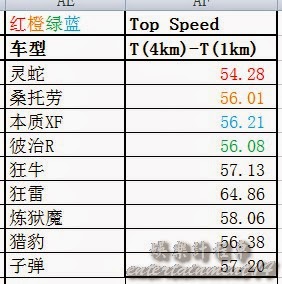俠盜獵車手5 (GTA 5) 車輛性能資料測試圖文詳解