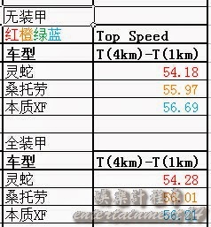 俠盜獵車手5 (GTA 5) 車輛性能資料測試圖文詳解