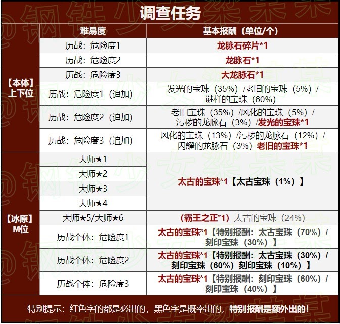 魔物獵人 世界 Iceborne 本體與冰原珠子與龍脈石取得活動整理