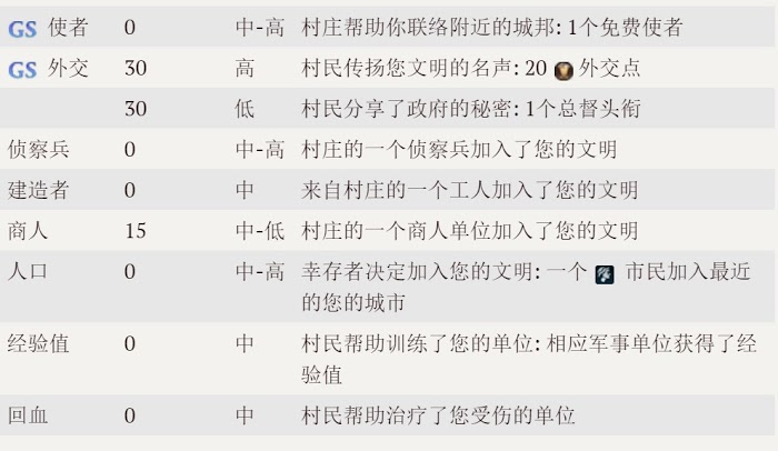 文明帝國 6 村莊收益與視野相關機制解讀