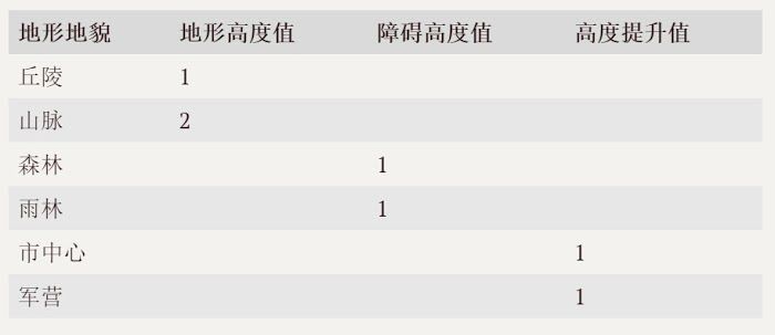 文明帝國 6 村莊收益與視野相關機制解讀