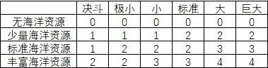 文明帝國 6 地圖資源點生成機制詳解