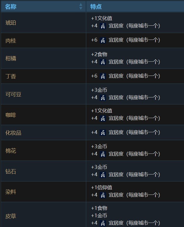 文明帝國 6 全萬神殿效果加成評析