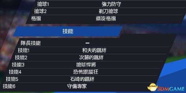 隊長小翼 新秀崛起 自創後衛實力評析